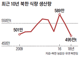 최근 10년 북한 식량 생산량 그래프